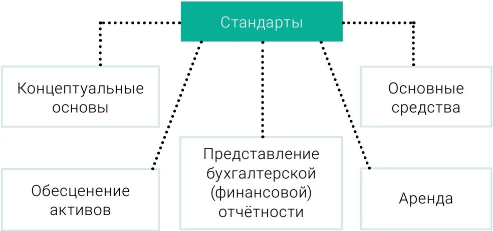 Основы бух учета. Концептуальные основы бухгалтерского учета. Стандарт основные средства. Бухгалтерский стандарт. Стандарты бухучета.