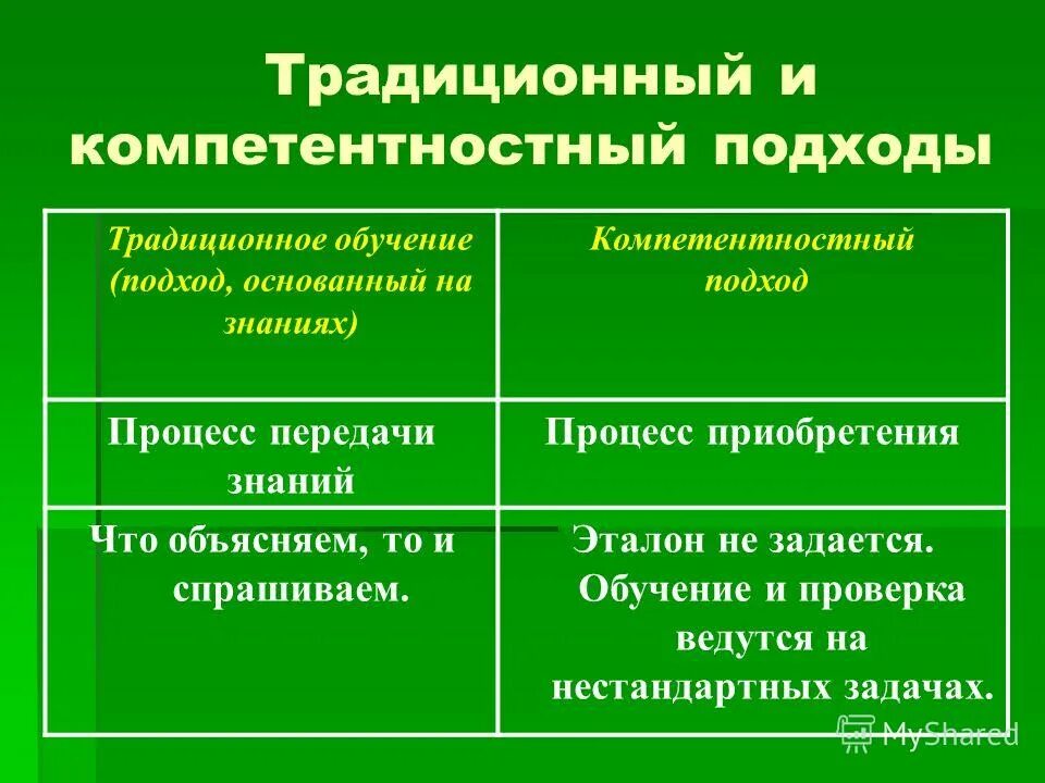 Инновационные подходы в обучении. Проблемы традиционного урока. Компетентностный и традиционный подход в образовании. Традиционное обучение. Проблема традиционного подхода к обучению.