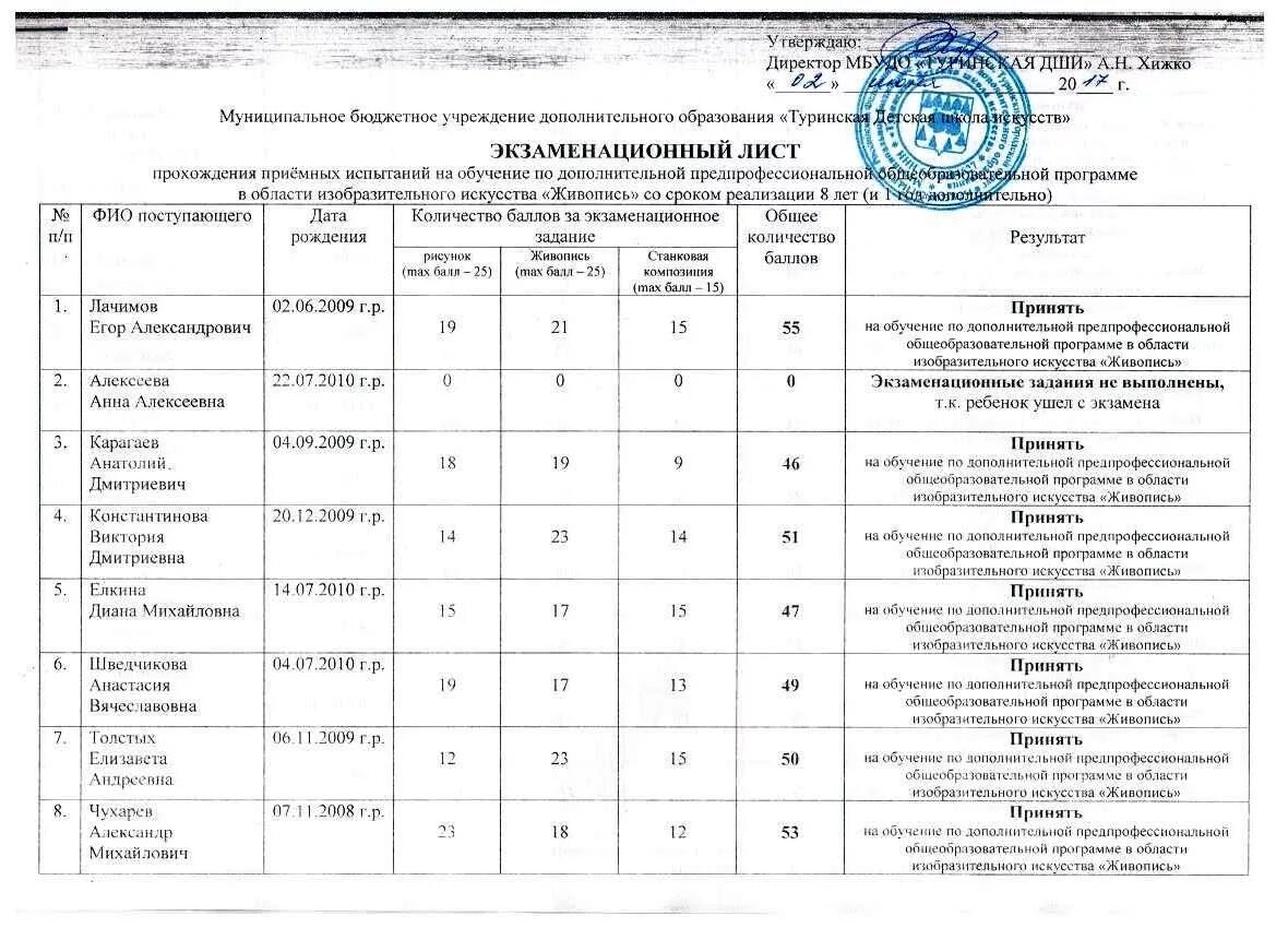 Вшэ результаты вступительных испытаний. Вступительные экзамены в ДШИ. Результаты вступительных испытаний. Результаты вступительных экзаменов. Протокол вступительного испытания образец.