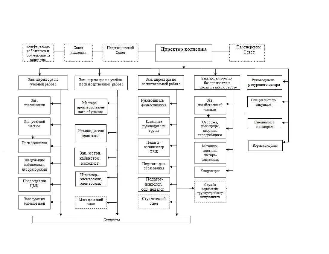 Организационная структура колледжа схема. Схема структура управления организации колледжа. Организационная структура учебного заведения схема колледжа. Организационно управленческая структура колледжа. Административный состав организации