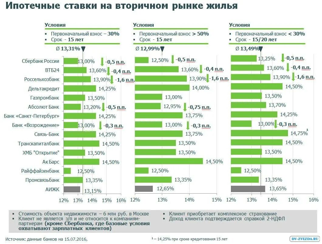 Ипотека на вторичку 2024 сбербанк процент. Ипотечные ставки. Процент ипотеки на вторичное жилье. Ипотечные ставки банков на вторичное жилье. Процентные ставки по ипотеке на вторичное жилье.