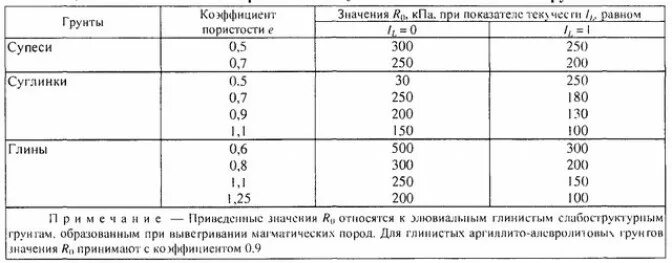 Пористость суглинка. Пористость суглинка. Пористость формула через коэффициент пористости. Пористость грунтов. Пористость грунта формула.