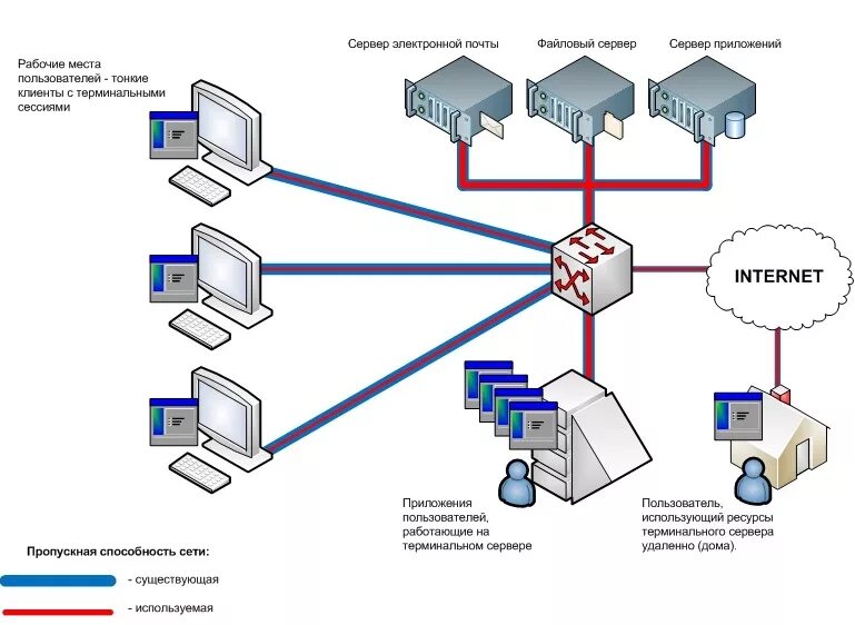 Тонкий клиент схема сети. Схема соединения сетевого оборудования. Схема подключения тонкого клиента. Сервер терминалов схема.