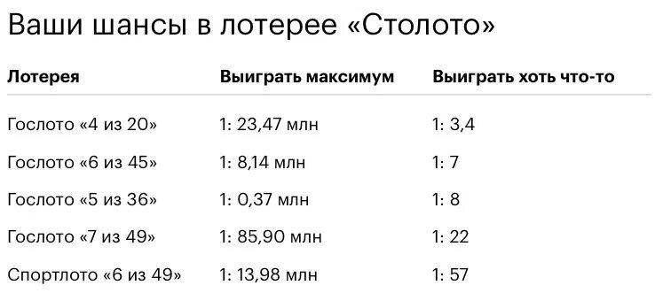 Таблица вероятности выигрыша в лотерею. Вероятность выиграть в лотерею. Вероятность выигрыша в Столото. Шанс выиграть в лотерею. Вероятность выиграть в русское лото