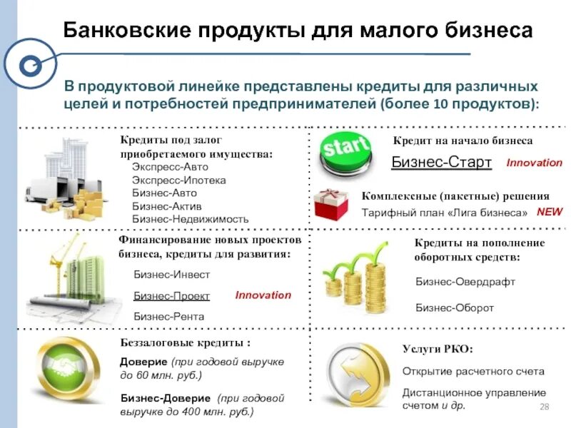 Банковские продукты для малого бизнеса. Презентация банковских продуктов. Преимущества банковских продуктов. Примеры банковских продуктов. Новый продукт банка