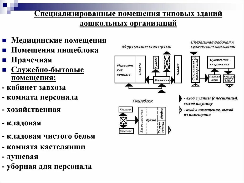 Требования к специализированной организации. Специализированные помещения. Требования к специализированным помещениям. Основные требования к планировке помещений поп.