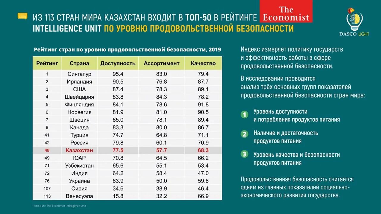 Казахстан вошел в список. Рейтинг стран по уровню продовольственной безопасности. Рейтинг продовольственной безопасности. Рейтинг продовольственной безопасности стран 2021.