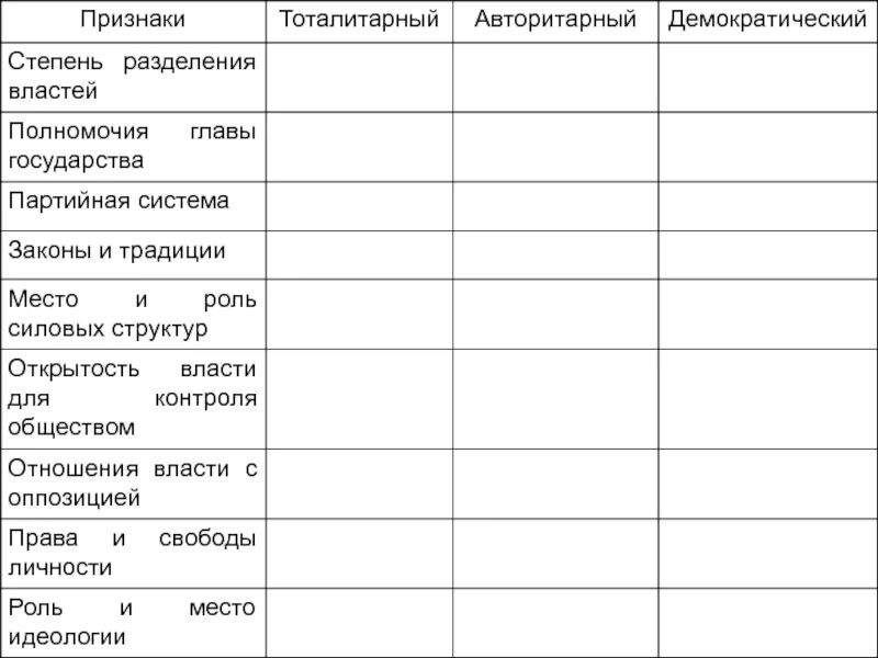 Связь демократии и авторитаризма. Степень Разделение властей тоталитарный. Таблица политические режимы степень разделения властей. Признаки тоталитарный авторитарный демократический. Степень разделения властей в демократическом режиме.