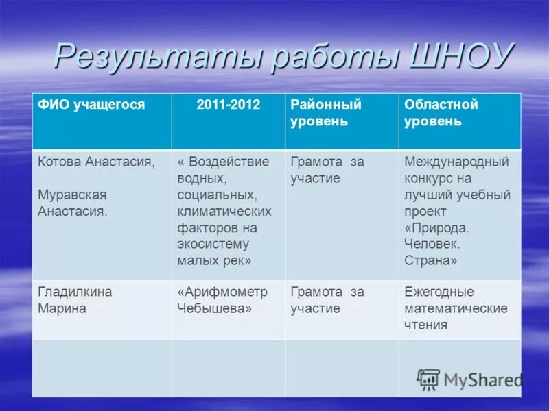 Показатели социального климата. Работы выполнила ФИО обучающаяся.