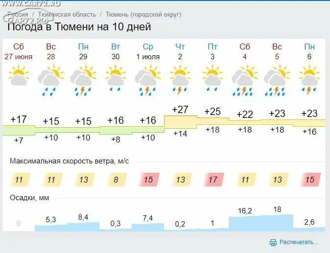 Прогноз погоды на 10 дней в карталах. Погода в Тюмени. Погода на 10 дней. Погода в Тюмени на 10 дней. Погода в Тюмени на 10.