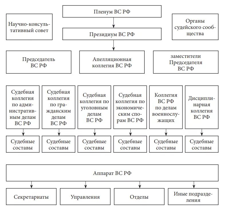 Структура Верховного суда РФ схема. Верховный суд РФ схема структуры. Организационная структура Верховного суда Российской Федерации. Организационная структура Верховного суда РФ схема.