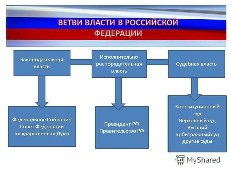 Государственная власть в рф представлена. Основные ветви власти в Российской Федерации.. Три основные ветви власти. Три ветви власти в Российской Федерации. Три ветви власти в РФ схема.