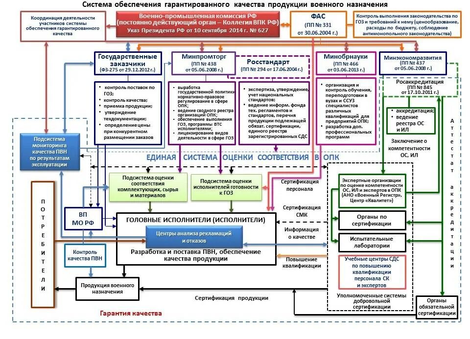 Информации федеральной службы по техническому. Структура оборонно промышленного комплекса РФ. Продукция военного назначения. Продукция военного назначения схема. Система управления военного назначения.