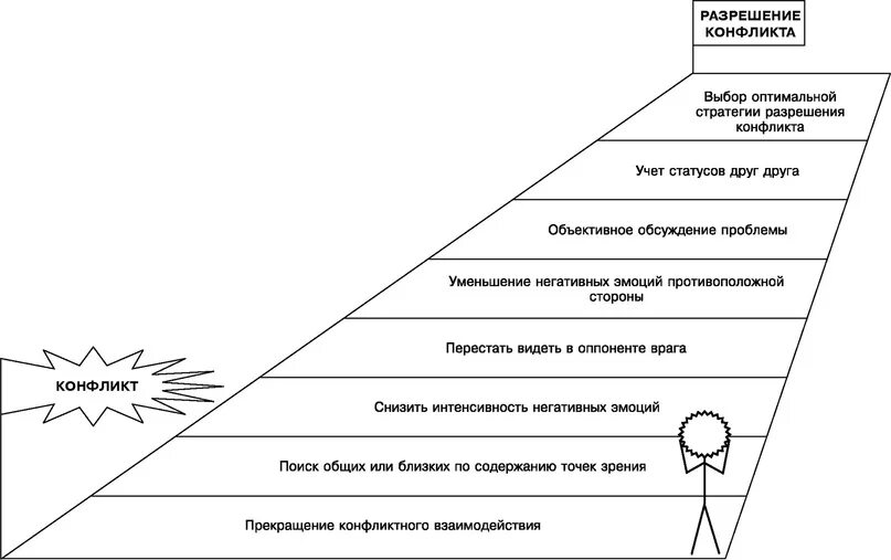 Виды конфликтов Общественные науки, Общество знания, Обществознание