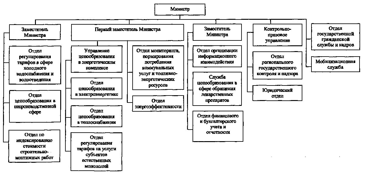 Структура Минэкономразвития. Структура Министерства социального развития. Структура Министерства социальной политики. Министерство социального развития организационная структура.