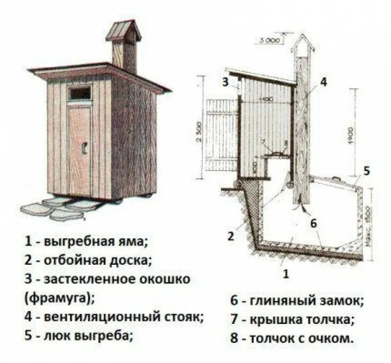 Проект туалета с размерами. Туалет на даче своими руками с выгребной ямой чертежи. Туалет с выгребной ямой чертеж. Туалет с душем для дачи и выгребной ямой схема. Чертёж надворного туалета с выгребной ямой.