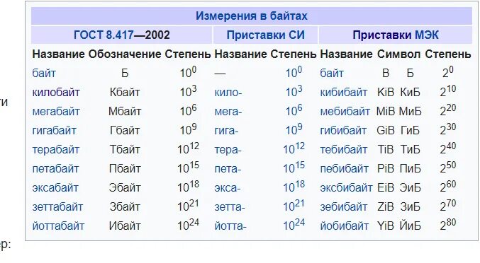 5 гигабайт это сколько. Байты в мегабайты. В одном терабайте гигабайт. Петабайт в байтах. Приставки байт.