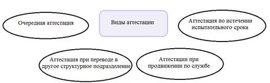 Типы аттестации персонала. Аттестация персонала виды аттестации.