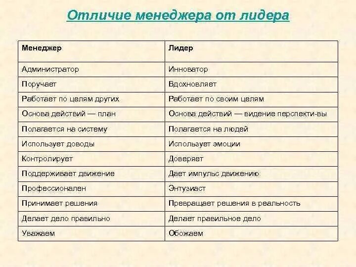 В отличие от вас. Отличие менеджера от лидера таблица. отличие менеджера от управленца. отличие лидерства от менеджмента. лидер и менеджер различия.