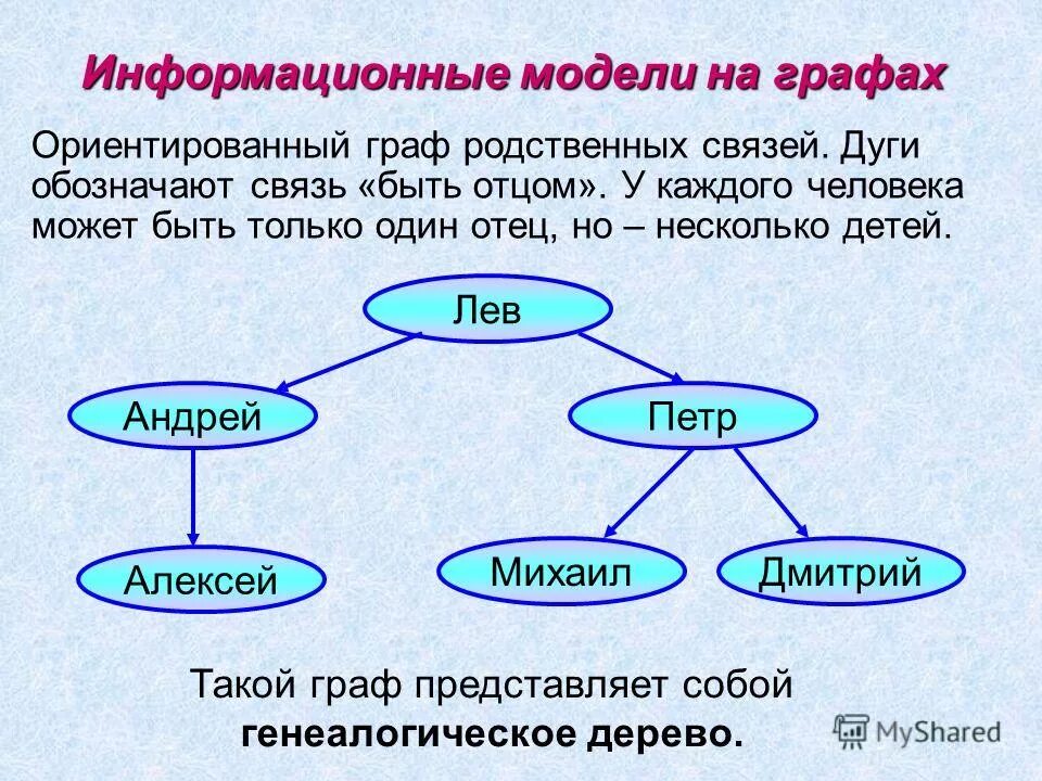 Модель в виде графа. Информационные модели на графах. Информационные модели графы. Информационная модель граф. Графическая информация модель.