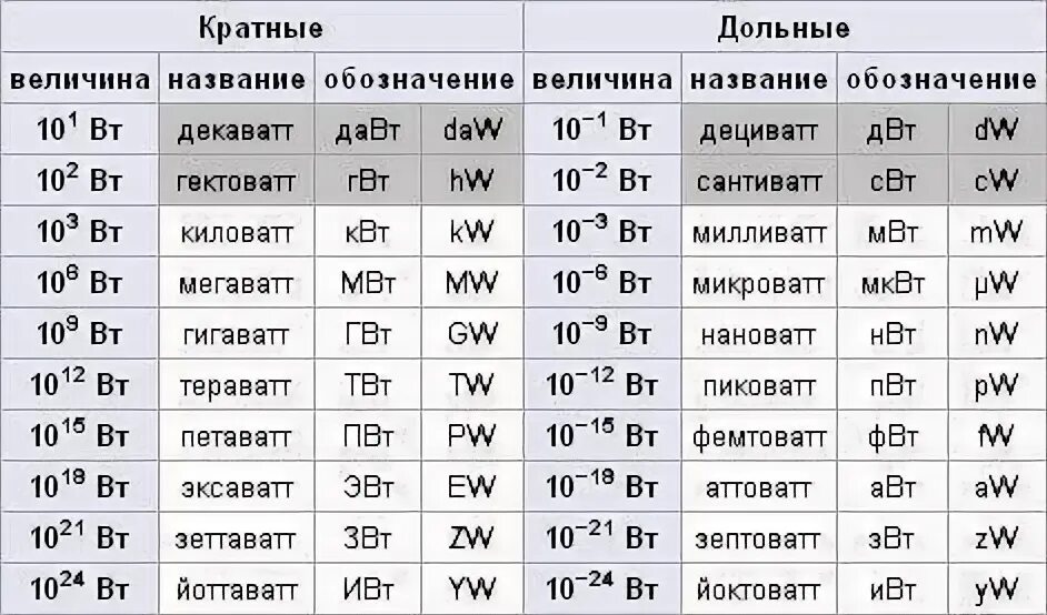 25.7 квт в лс. Ватты киловатты таблица измерений. Вт КВТ МВТ таблица. Ватт киловатт мегаватт таблица. Перевести 5 КВТ В Вт.