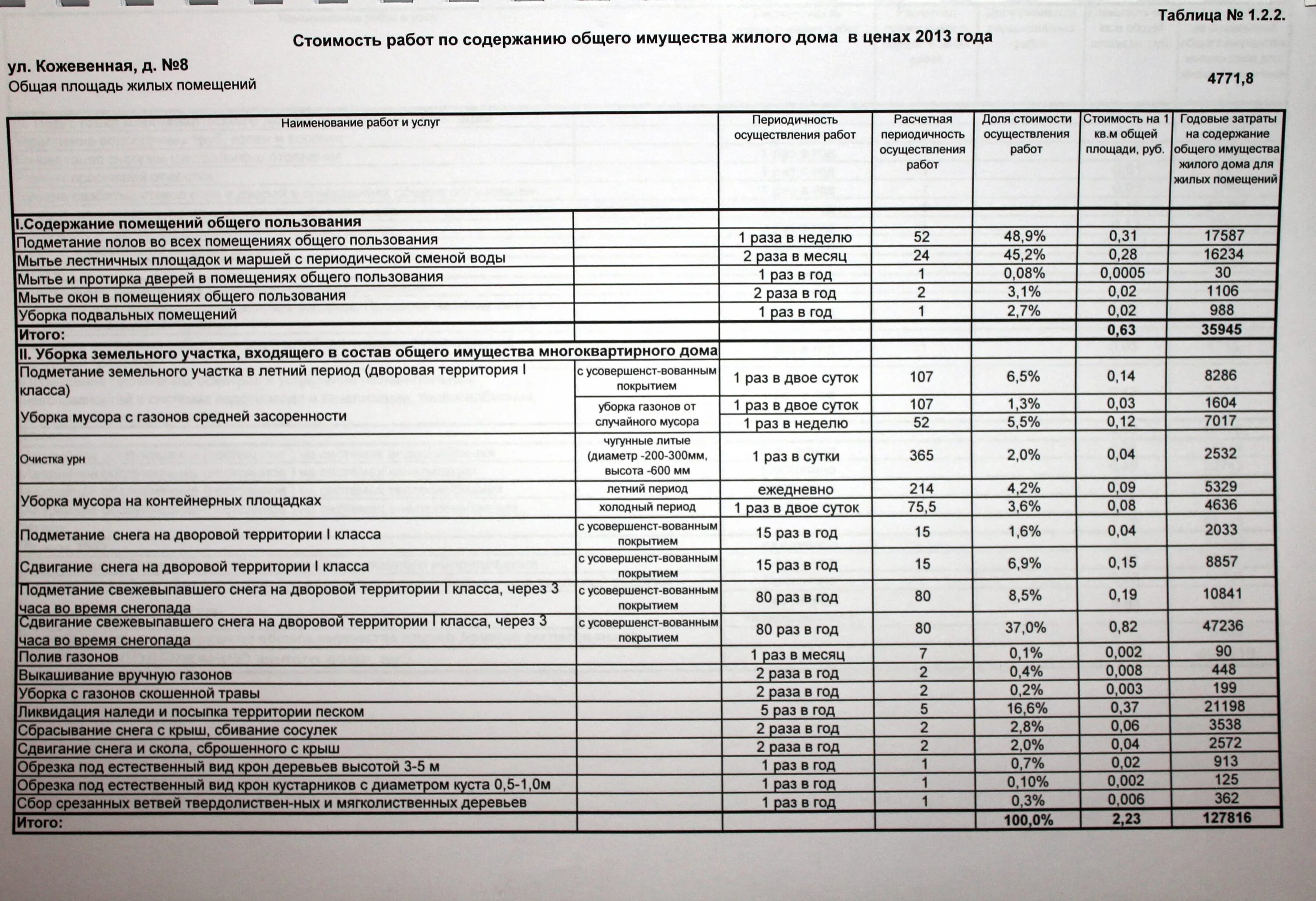 Акт оценки технического состояния автодороги. Результаты общего пользования. Имущество общего пользования. Места общего пользования. Новый санпин для детских садов с 2021.
