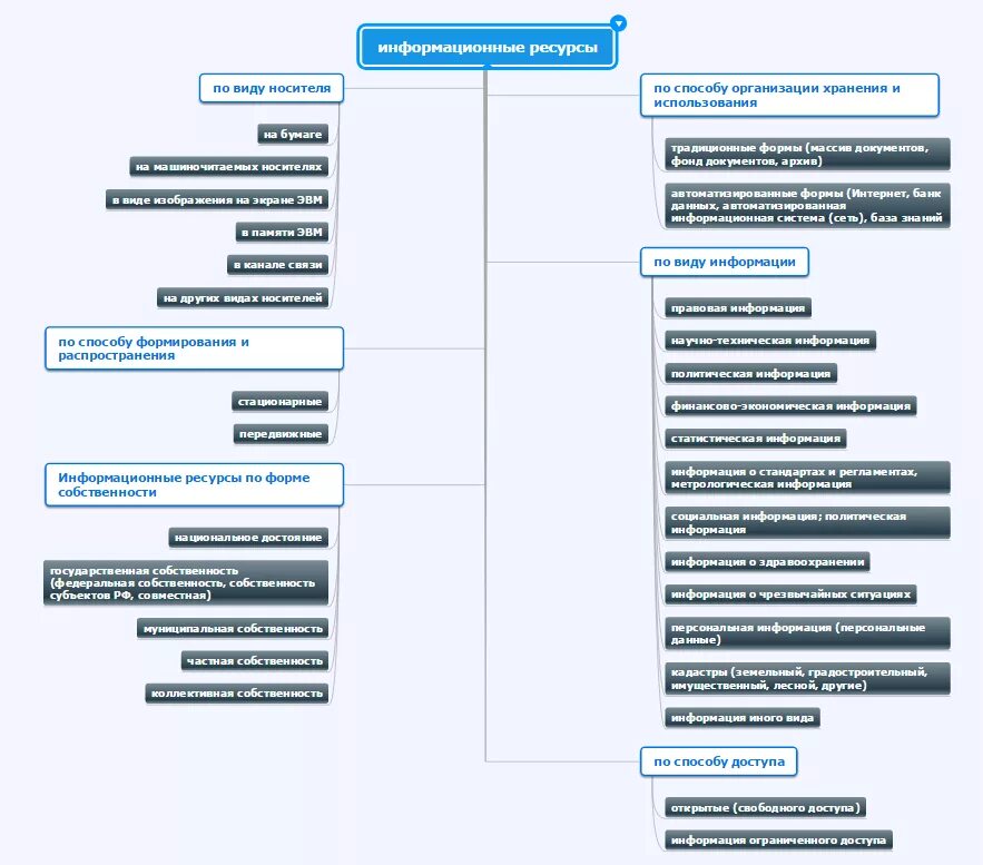 Информационные ресурсы организации в сети интернет. Виды информационных ресурсов схема. Виды информационныхрсурсов. Электронные формы информационных ресурсов. Информационный ресурс виды.