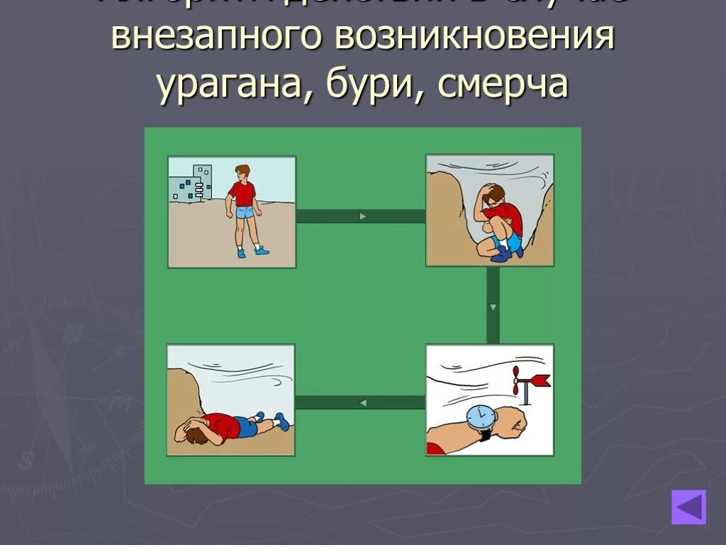 Безопасное действие при урагане смерче. Алгоритм действий поведения при бури. Алгоритм действий в случае внезапного возникновения урагана, бури. Алгоритм при урагана алгоритм действий. Основные признаки возникновения ураганов бурь и смерчей.