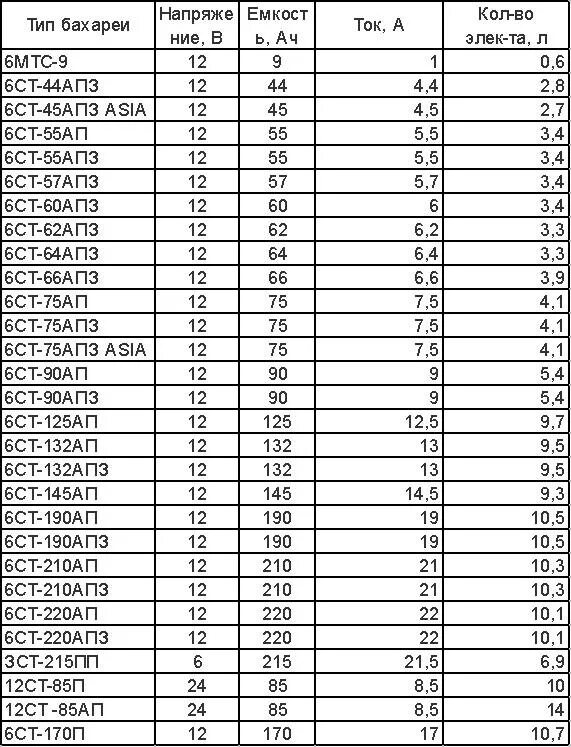 Сколько ампер в 60 аккумуляторе