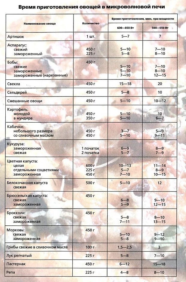 Время приготовления в микроволновке таблица. Время приготовления продуктов таблица. Таблица приготовления продуктов в микроволновке. Время приготовления продуктов в микроволновке таблица.