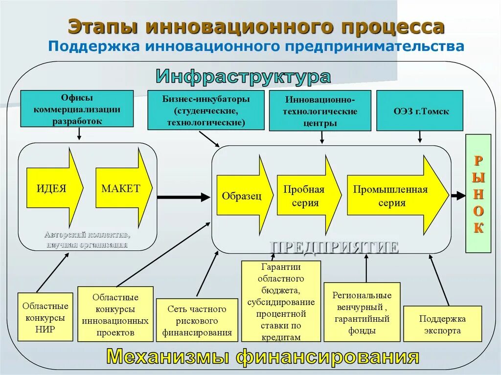 Фото ПРОЕКТ РЕАЛИЗАЦИИ ИННОВАЦИОННОГО ПРОЦЕССА