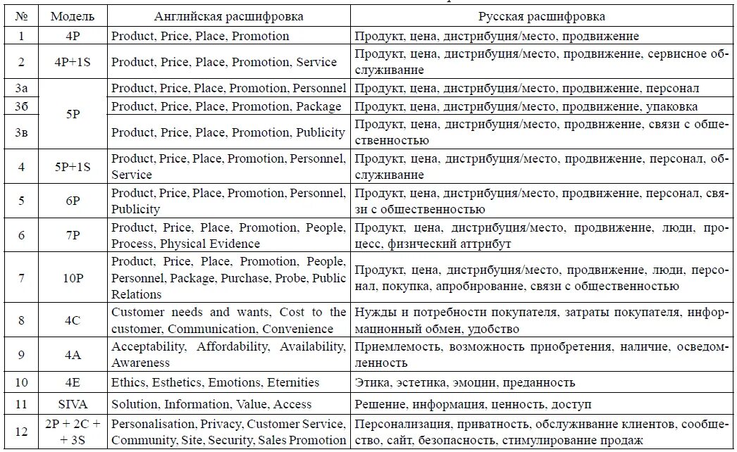 P расшифровка английский. Модели комплекса маркетинга таблица. Сравнительная таблица основных моделей комплекса маркетинга. Таблица комплекс маркетинга модель p. Комплекс маркетинга 7p.