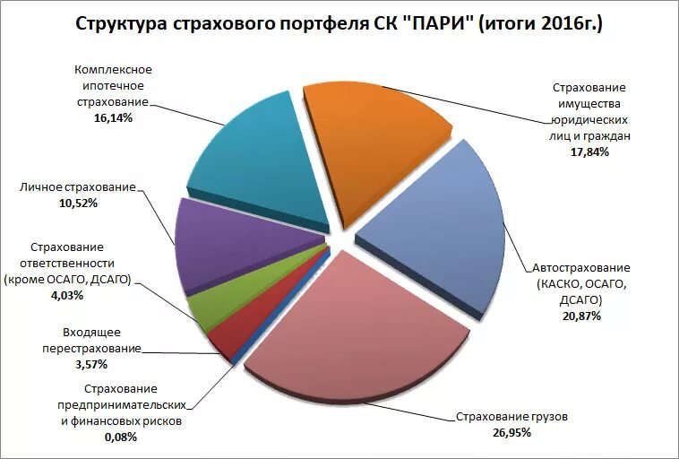 Портфель страховых компаний