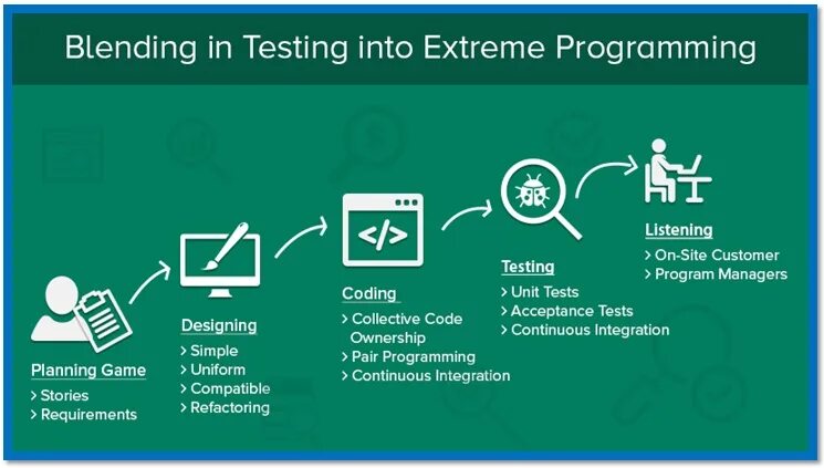 To go into the testing