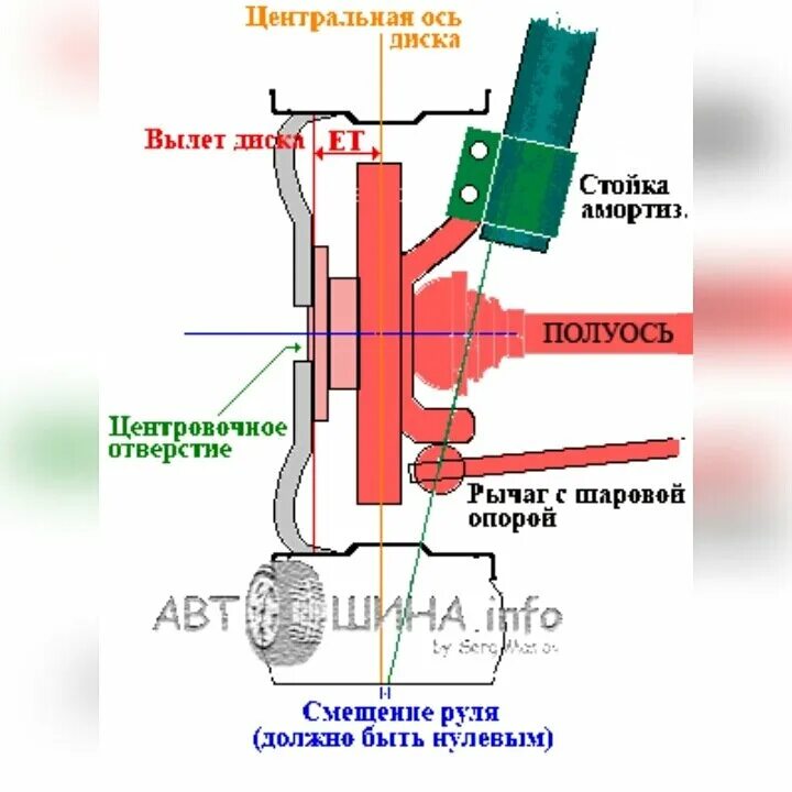 На что влияет вылет диска автомобиля. Вылет дисков ет. Вылет ет на дисках что это. Вылет колесного диска et. Что такое вылет ет колесного диска.