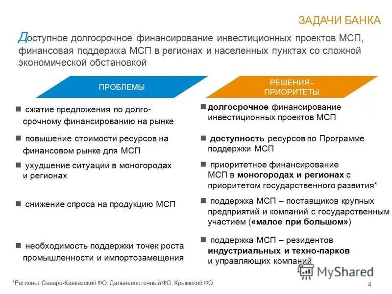 Авангард. Программа помощи банкам. Банк авангард реклама. Этапы кредитования субъектов мсп. Программа помощи банкам.
