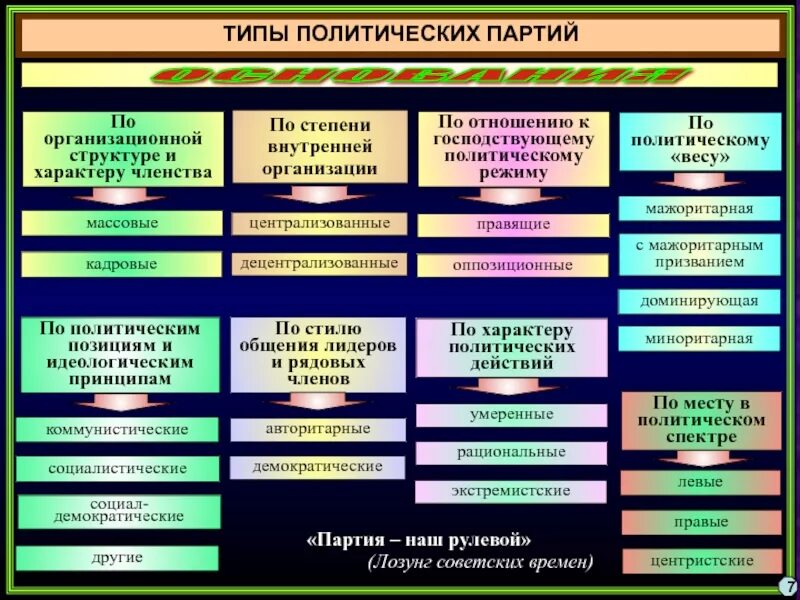 Партия была организована. Типы партий схема. Типы партий по идеологии. Характеристика видов политических партий. Оипа политических партий.