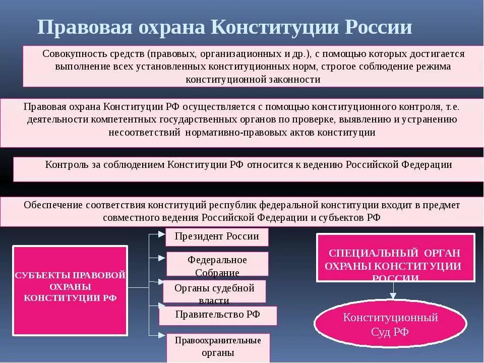 Охрана и защита конституции рф. Субъекты охраны Конституции РФ. Особая правовая охрана Конституции РФ. Способы защиты Конституции. Формы правовой охраны Конституции.