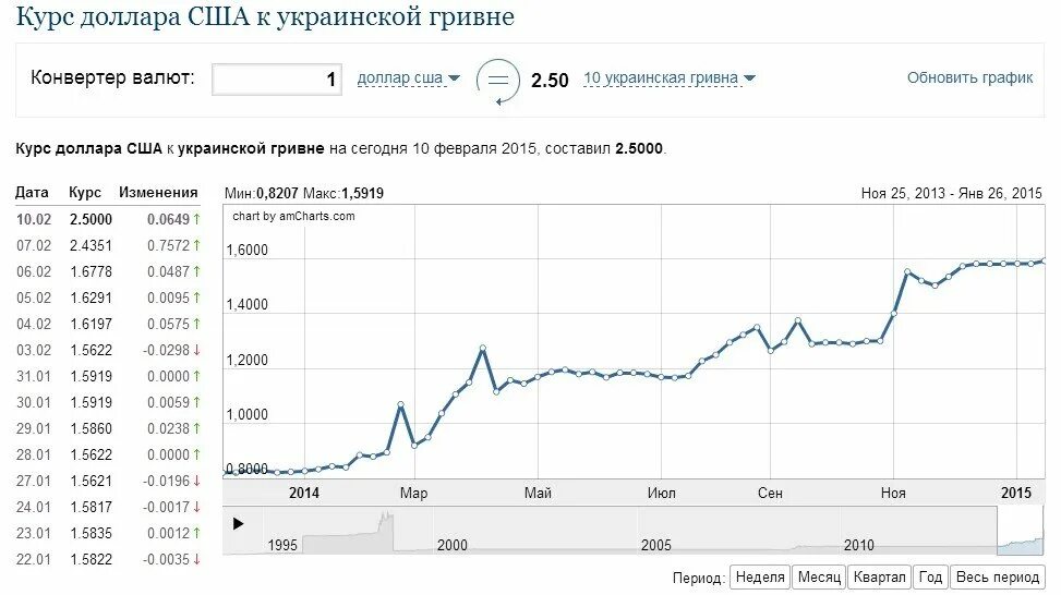 Курс доллара в коломне. Изменение курса валют. Курс доллара. Курс доллара 1991. Доллар в 2000 году курс к рублю.