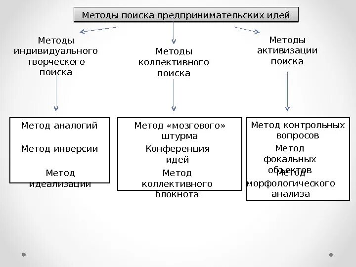 Выработка методик. Методы выработки предпринимательских идей. Методы поиска предпринимательских идей. Методы отбора предпринимательской идеи. Методы оценки предпринимательских идей..