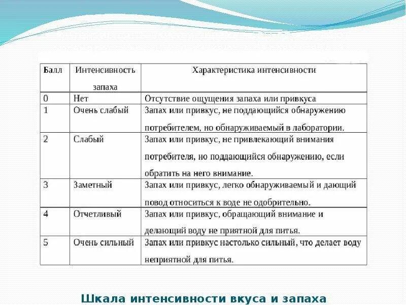 Шкала интенсивности запаха и привкуса питьевой воды. Шкала интенсивности. Интенсивность вкуса. Шкала для вкуса и запаха воды.