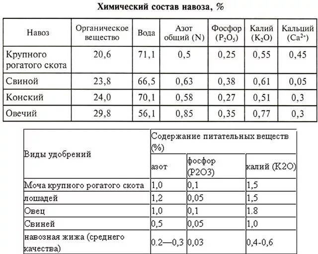 Химический состав навоза. Содержание питательных веществ в навозе. Химический состав перегноя. Содержание азота в перегное. Состав навоза