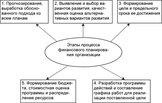 Финансовый процесс содержание. Основные этапы финансового планирования. Этапы финансового плана. Цели и задачи финансового планирования. Этапы финансового планирования на предприятии.