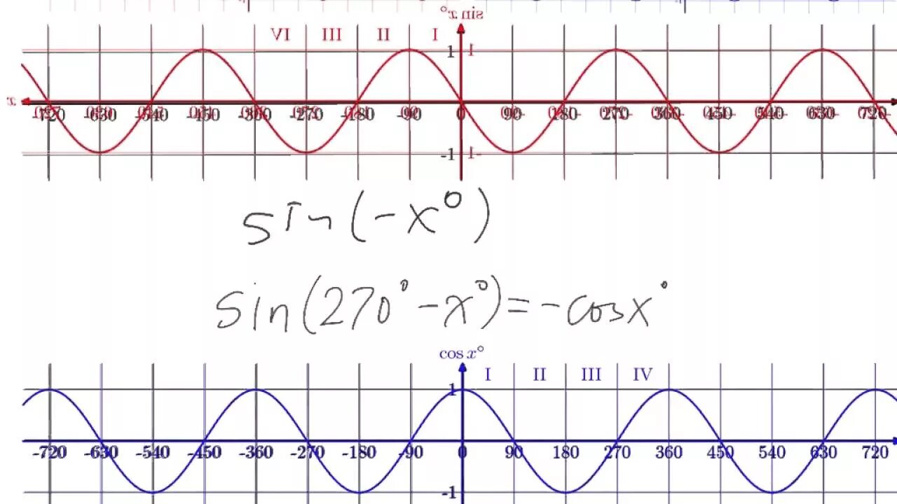 Синус 270 градусов. Sin 270-x. sin(270-x)+sin(270+x). sin 270 градусов. sin 270 альфа.