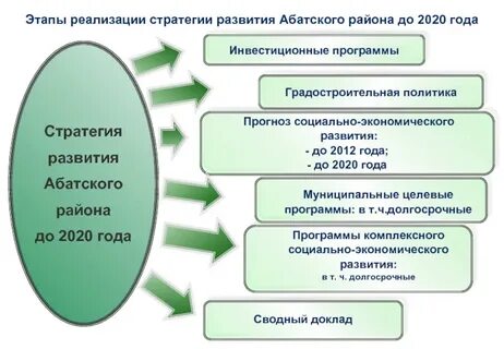 Этапы реализации стратегии