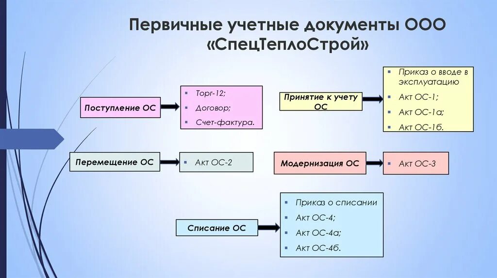 Бухгалтерские увязки. Первичные бухгалтерские документы. Первичная документация бухгалтерского учета. Первичный учет в бухгалтерском учете. Первичные учетные документы это.