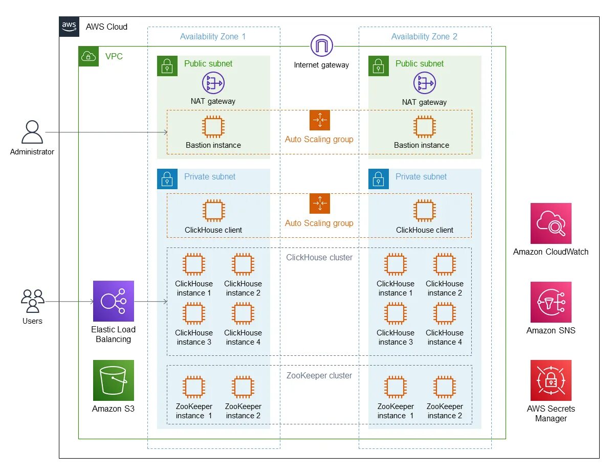 CLICKHOUSE кластер. CLICKHOUSE 3 node Cluster. CLICKHOUSE Zookeeper. CLICKHOUSE схема распределения.