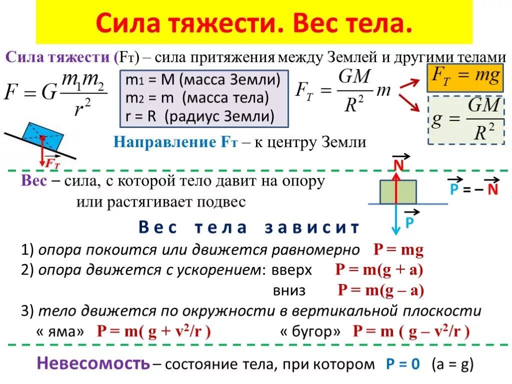 Сила тяжести формула 10 класс. Сила тяжести 10 класс физика. Формулы для вычисления силы тяжести и веса тела. Физика формула расчета силы тяжести.