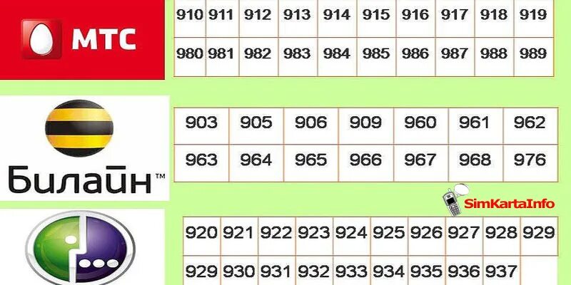 Связь 8915 оператор. Номера операторов мобильной связи в России по регионам. Начальные цифры сотовых операторов России. Номера операторов сотовой связи России по регионам МТС. Коды российских операторов сотовой связи таблица.