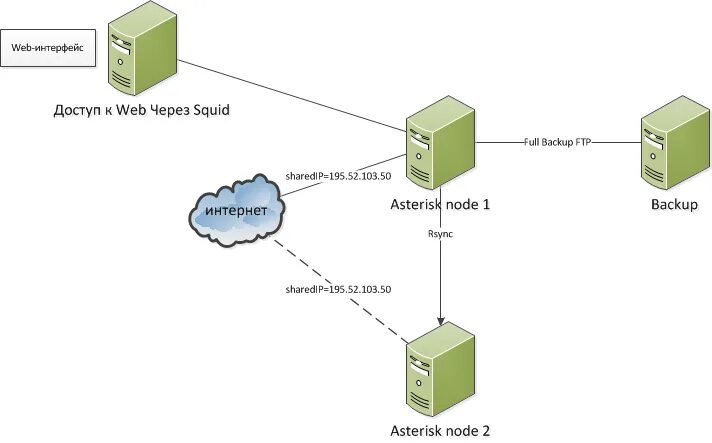 Доступ через web. Asterisk PBX. Asterisk PBX web Интерфейс. SIP-сервер Астериск Интерфейс. Архитектура Asterisk.